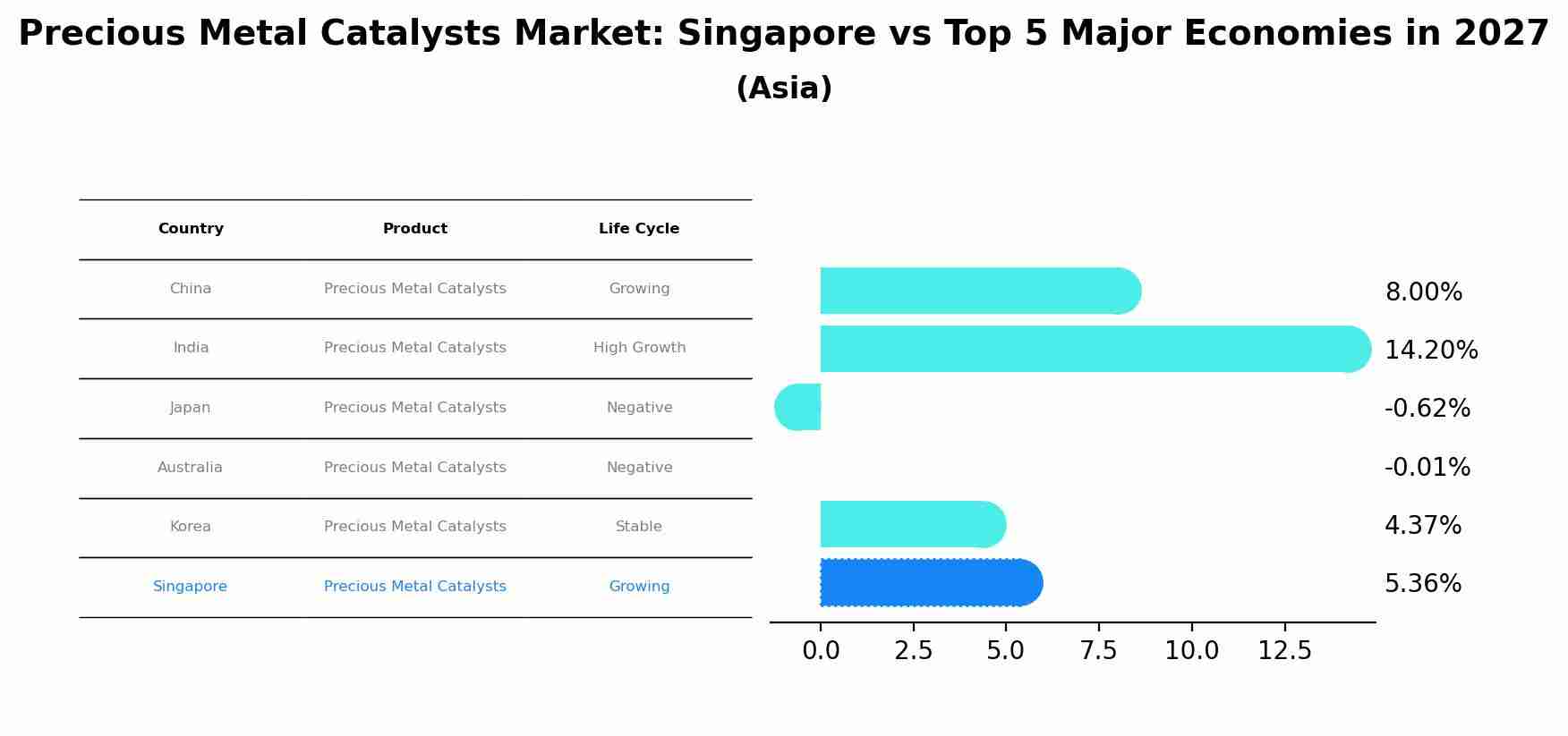 Precious Metal Catalysts Market: Singapore vs Top 5 Major Economies in 2027 (Asia)