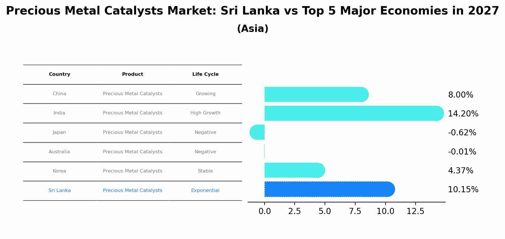 Precious Metal Catalysts Market: Sri Lanka vs Top 5 Major Economies in 2027 (Asia)