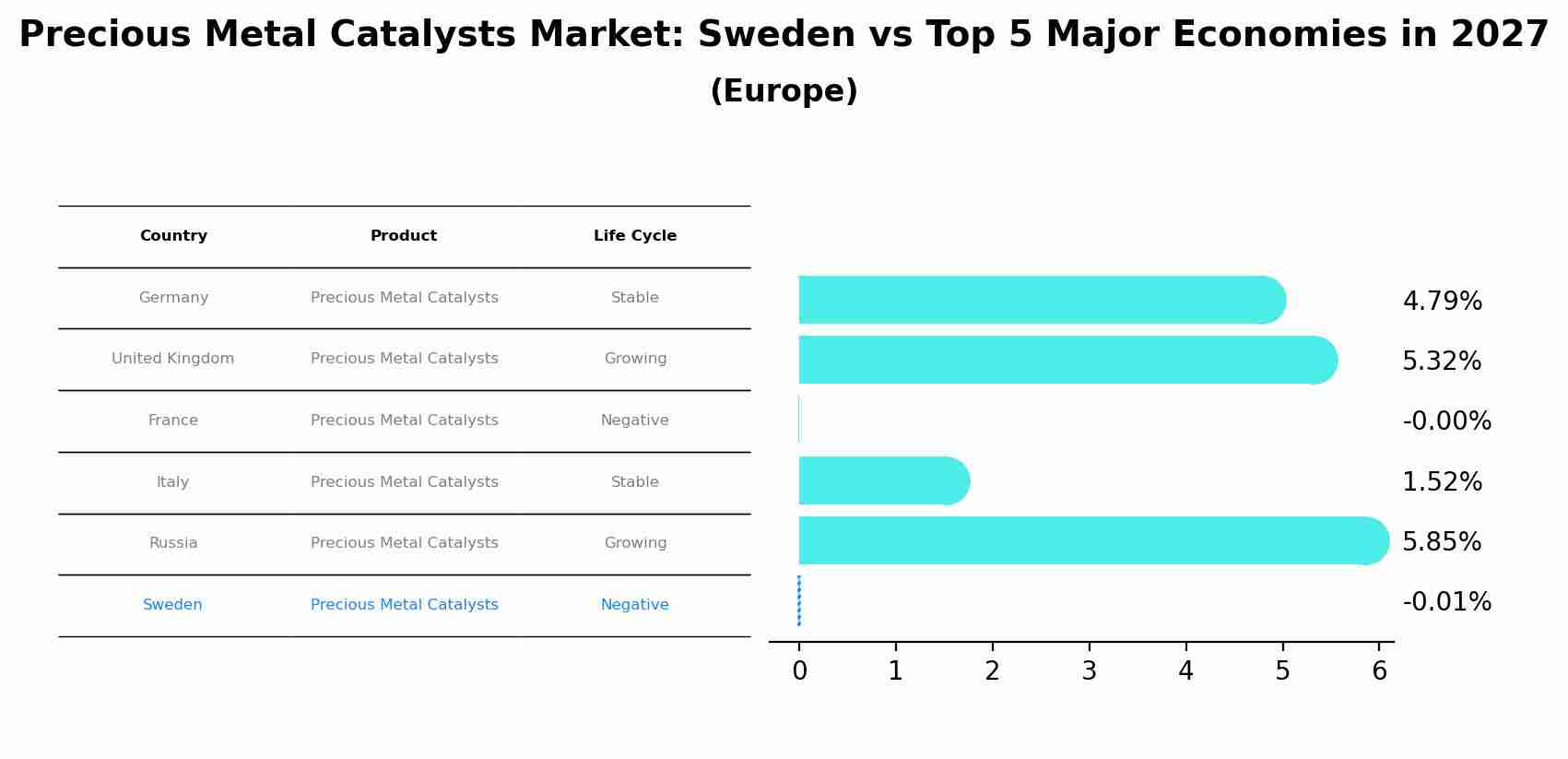 Precious Metal Catalysts Market: Sweden vs Top 5 Major Economies in 2027 (Europe)