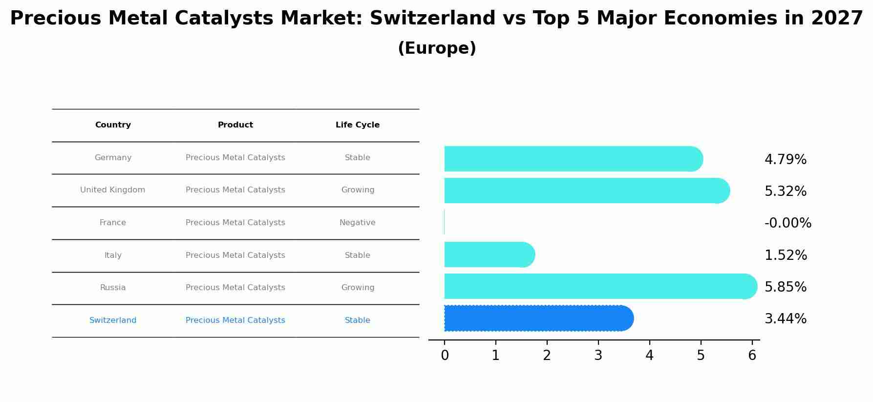 Precious Metal Catalysts Market: Switzerland vs Top 5 Major Economies in 2027 (Europe)