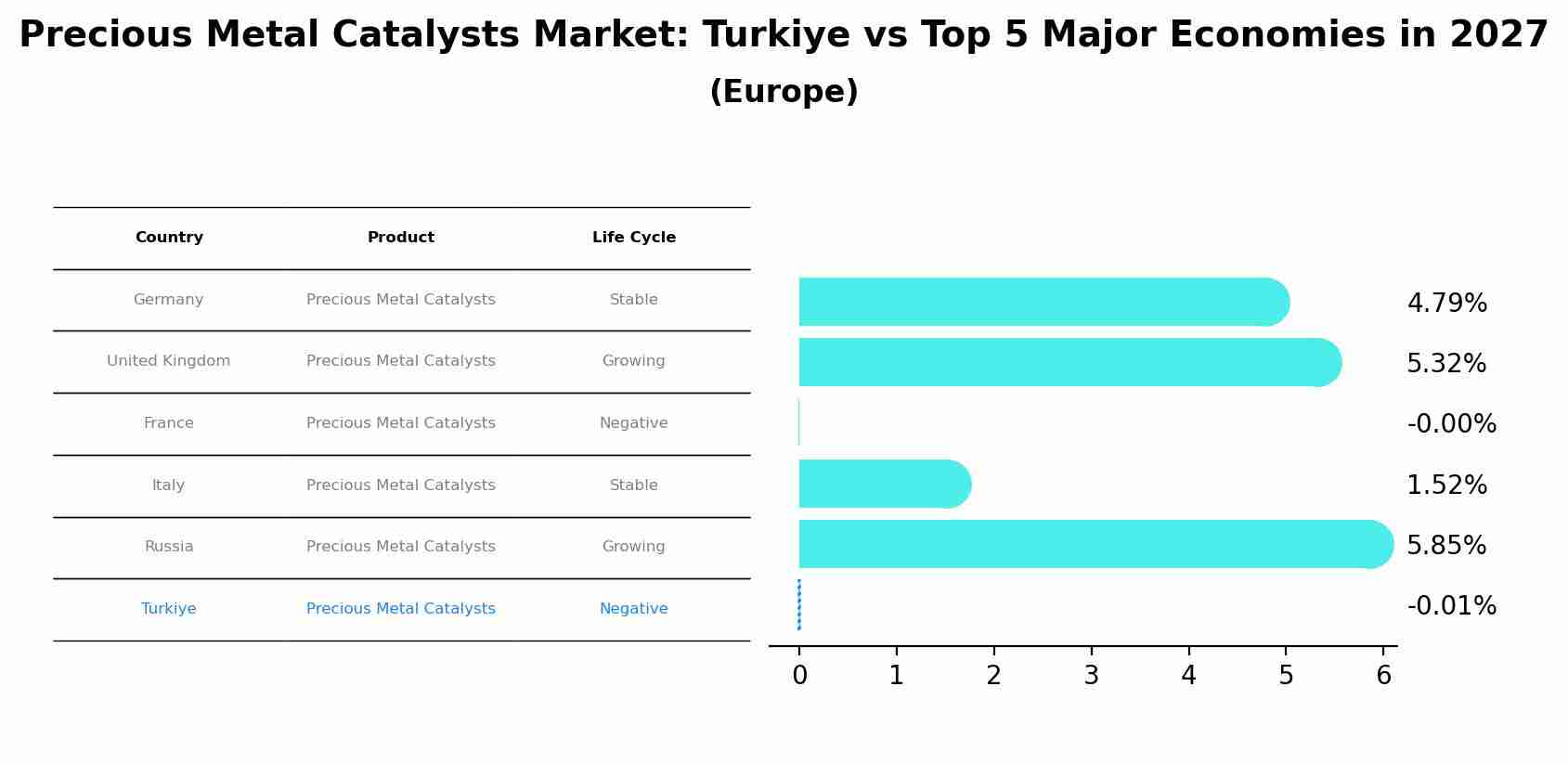 Precious Metal Catalysts Market: Turkiye vs Top 5 Major Economies in 2027 (Europe)