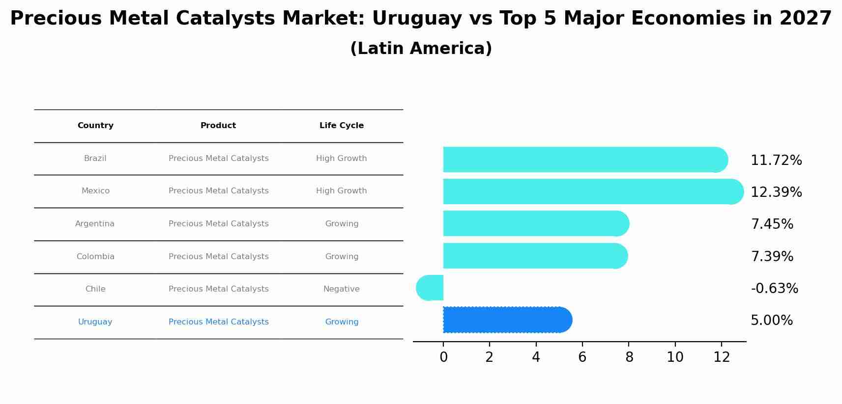 Precious Metal Catalysts Market: Uruguay vs Top 5 Major Economies in 2027 (Latin America)