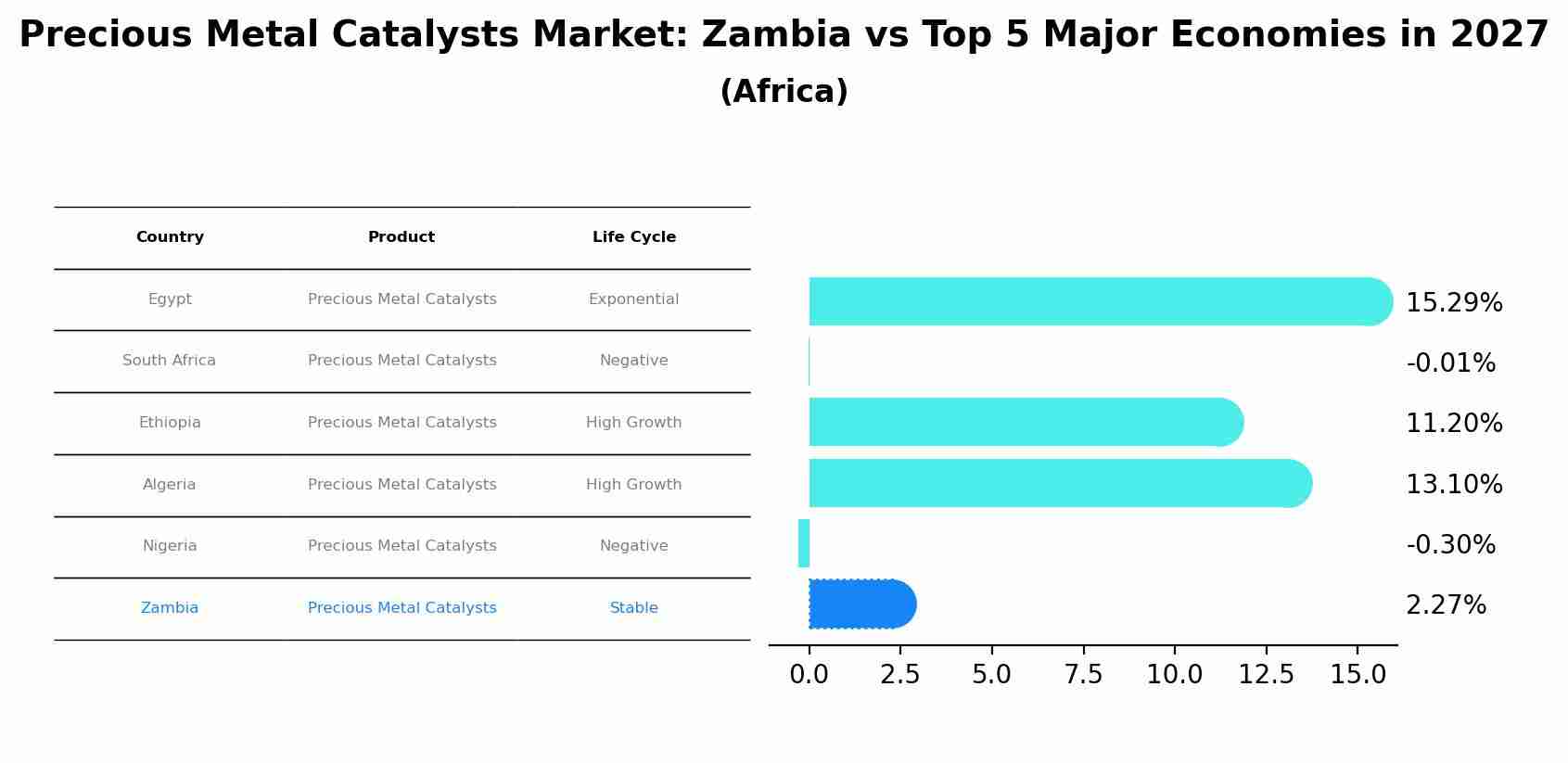 Precious Metal Catalysts Market: Zambia vs Top 5 Major Economies in 2027 (Africa)