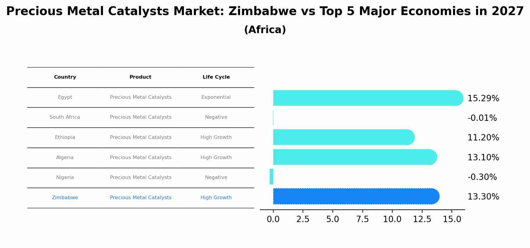 Precious Metal Catalysts Market: Zimbabwe vs Top 5 Major Economies in 2027 (Africa)