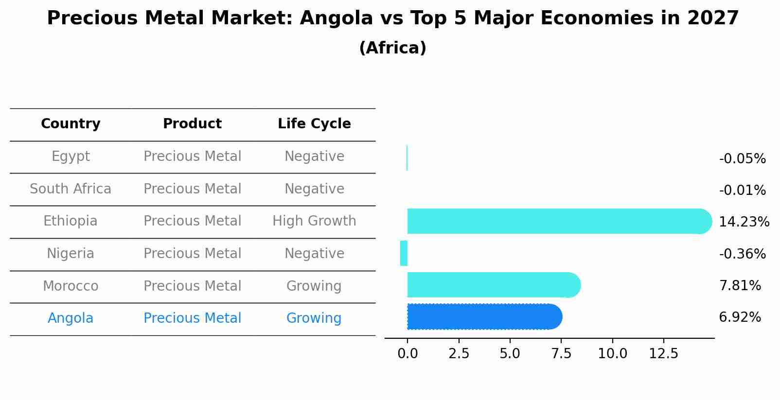 Precious Metal Market: Angola vs Top 5 Major Economies in 2027 (Africa)