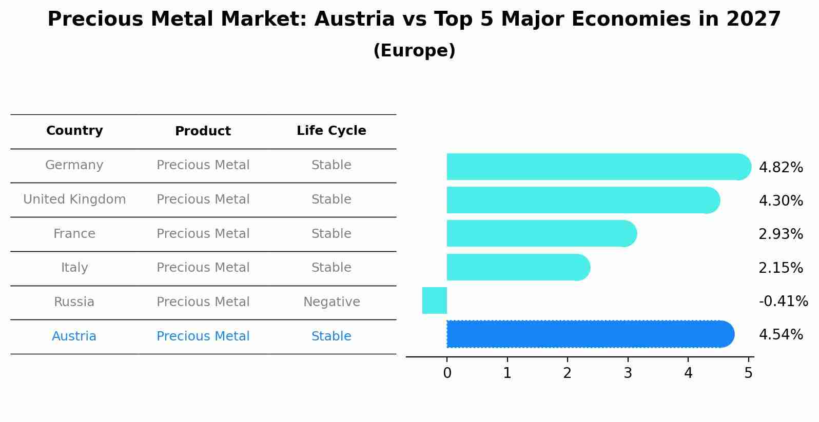 Precious Metal Market: Austria vs Top 5 Major Economies in 2027 (Europe)