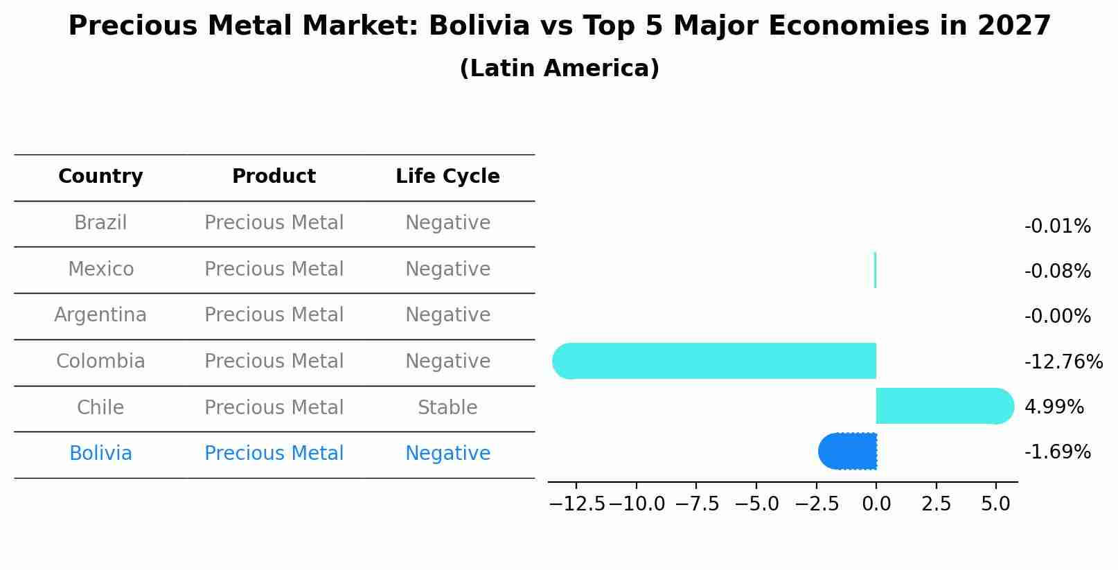 Precious Metal Market: Bolivia vs Top 5 Major Economies in 2027 (Latin America)