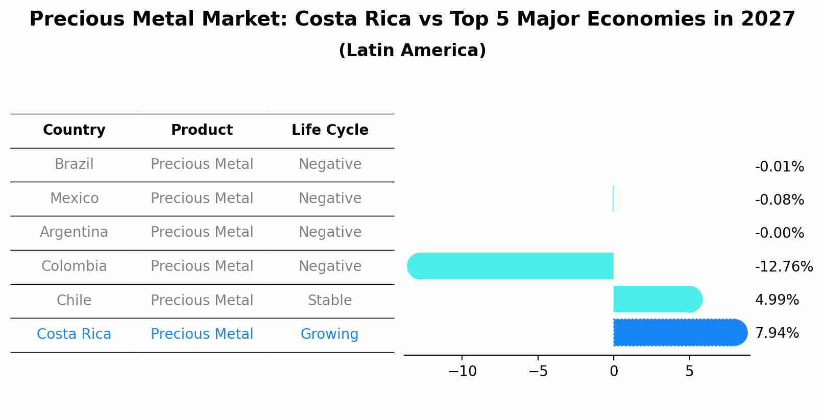 Precious Metal Market: Costa Rica vs Top 5 Major Economies in 2027 (Latin America)