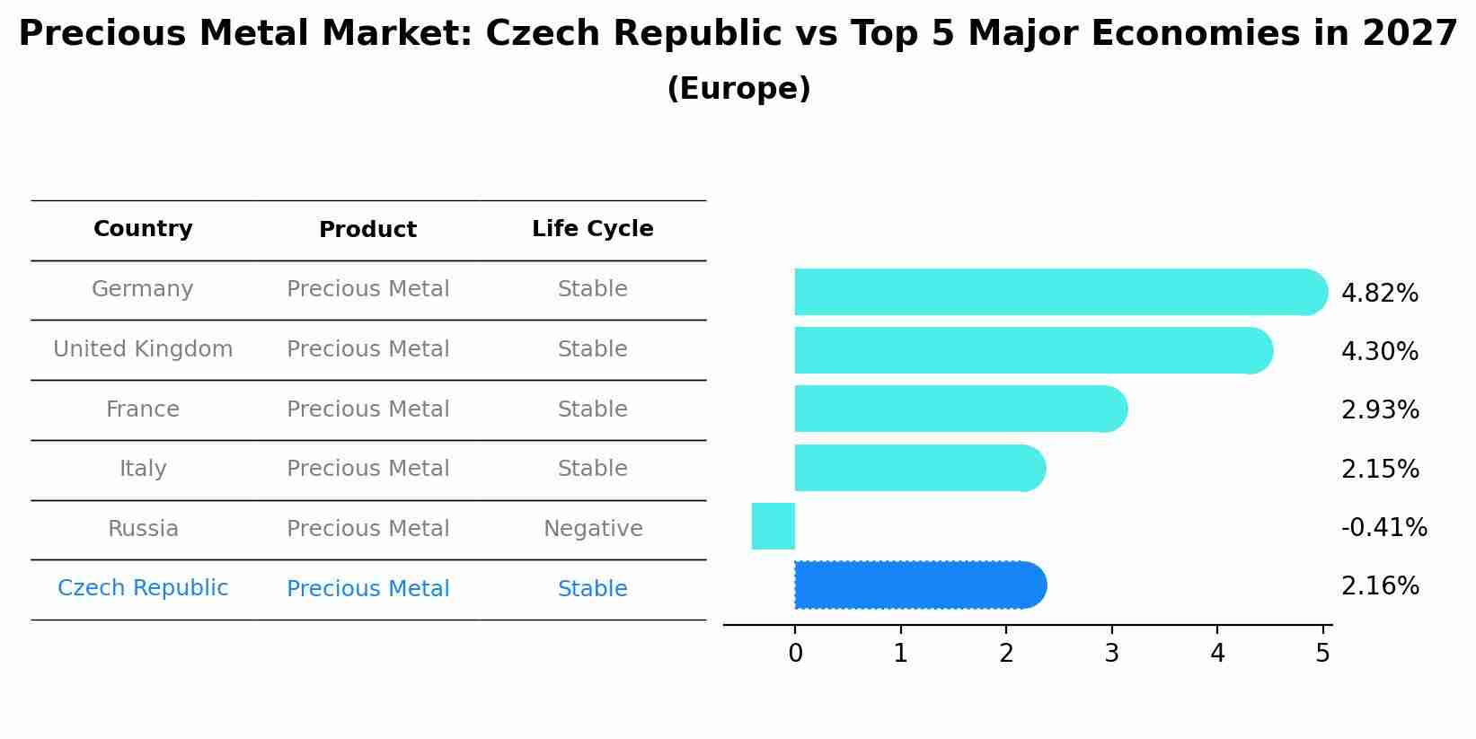 Precious Metal Market: Czech Republic vs Top 5 Major Economies in 2027 (Europe)