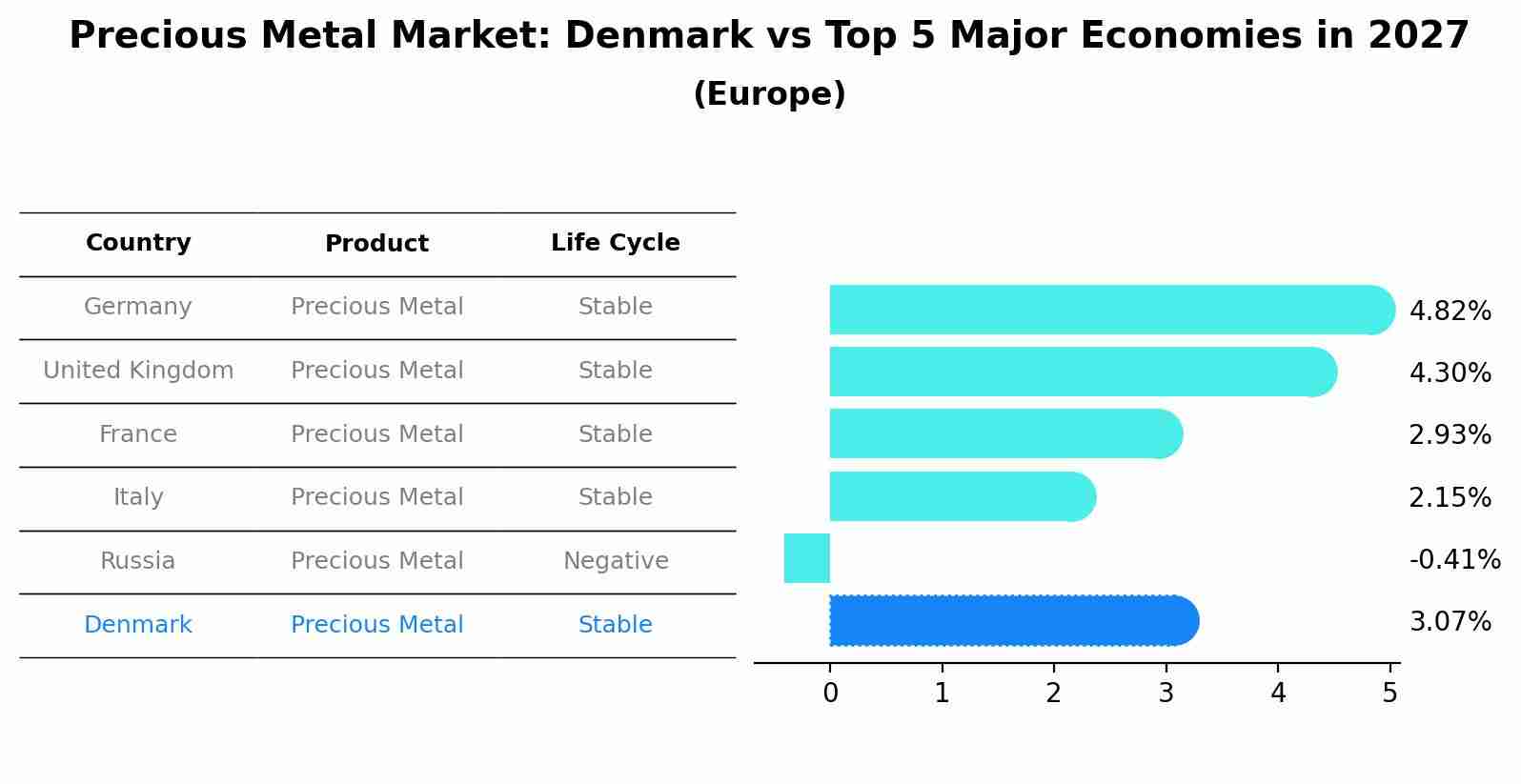 Precious Metal Market: Denmark vs Top 5 Major Economies in 2027 (Europe)