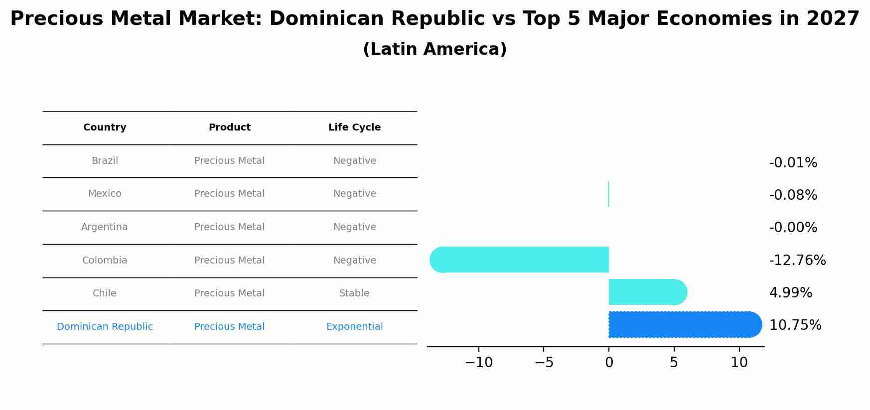 Precious Metal Market: Dominican Republic vs Top 5 Major Economies in 2027 (Latin America)