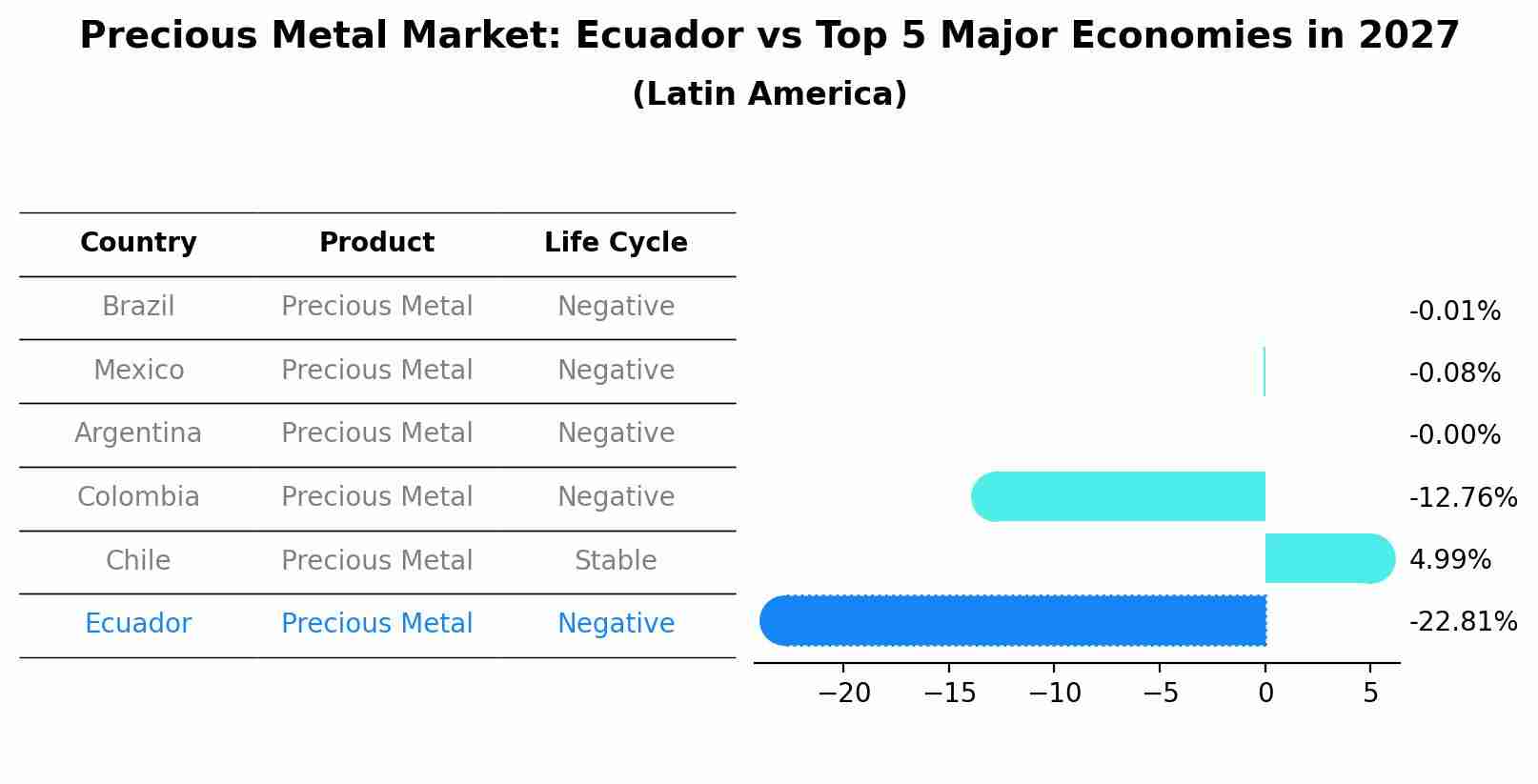 Precious Metal Market: Ecuador vs Top 5 Major Economies in 2027 (Latin America)