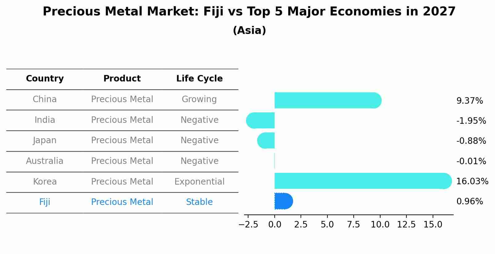 Precious Metal Market: Fiji vs Top 5 Major Economies in 2027 (Asia)