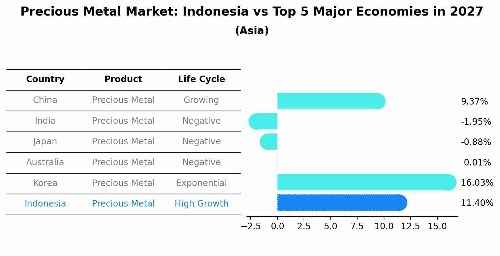 Precious Metal Market: Indonesia vs Top 5 Major Economies in 2027 (Asia)
