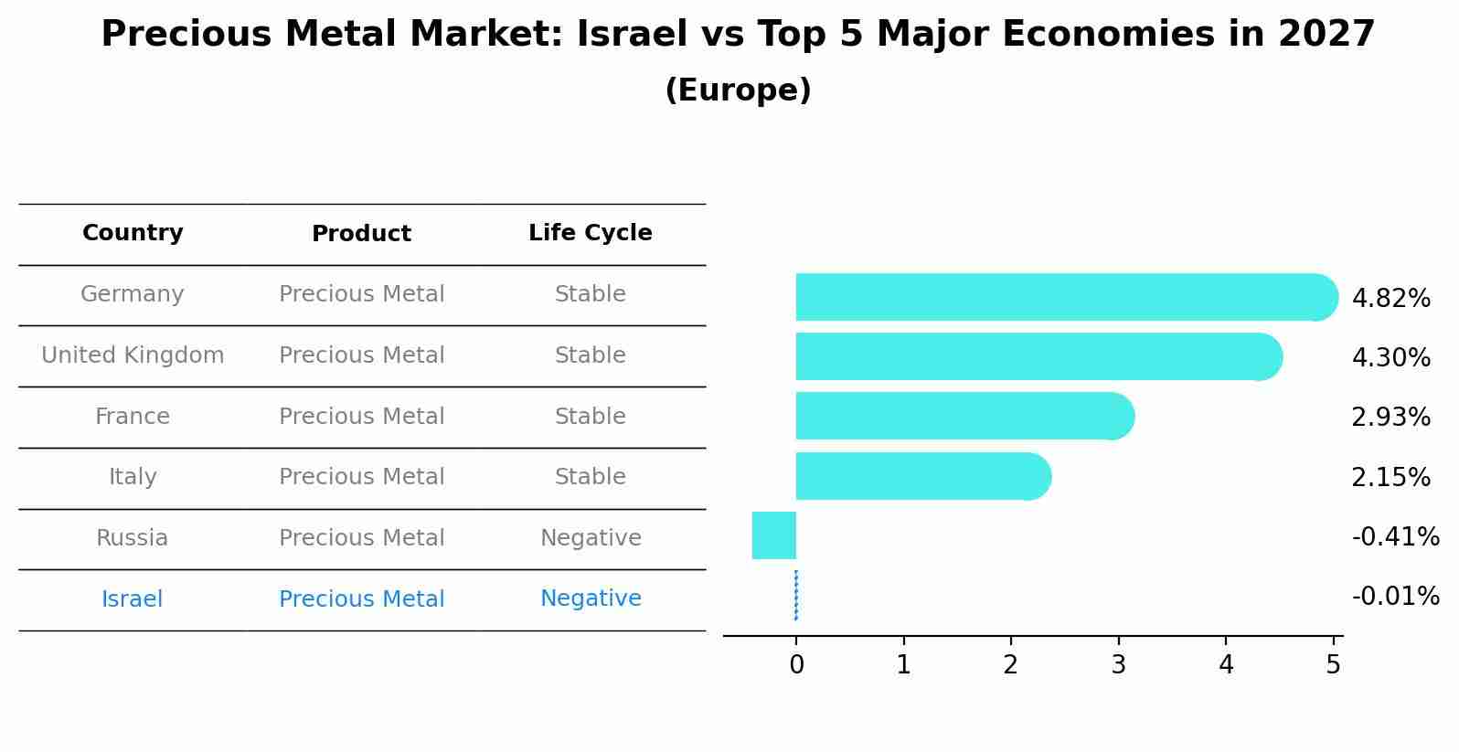 Precious Metal Market: Israel vs Top 5 Major Economies in 2027 (Europe)