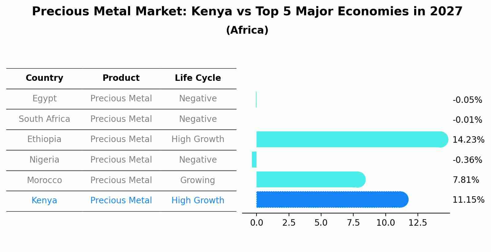Precious Metal Market: Kenya vs Top 5 Major Economies in 2027 (Africa)