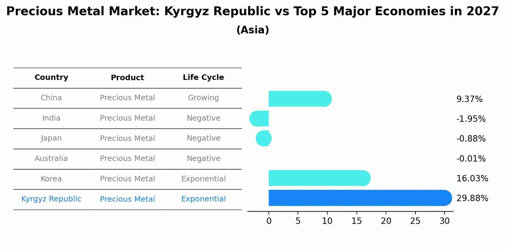 Precious Metal Market: Kyrgyz Republic vs Top 5 Major Economies in 2027 (Asia)