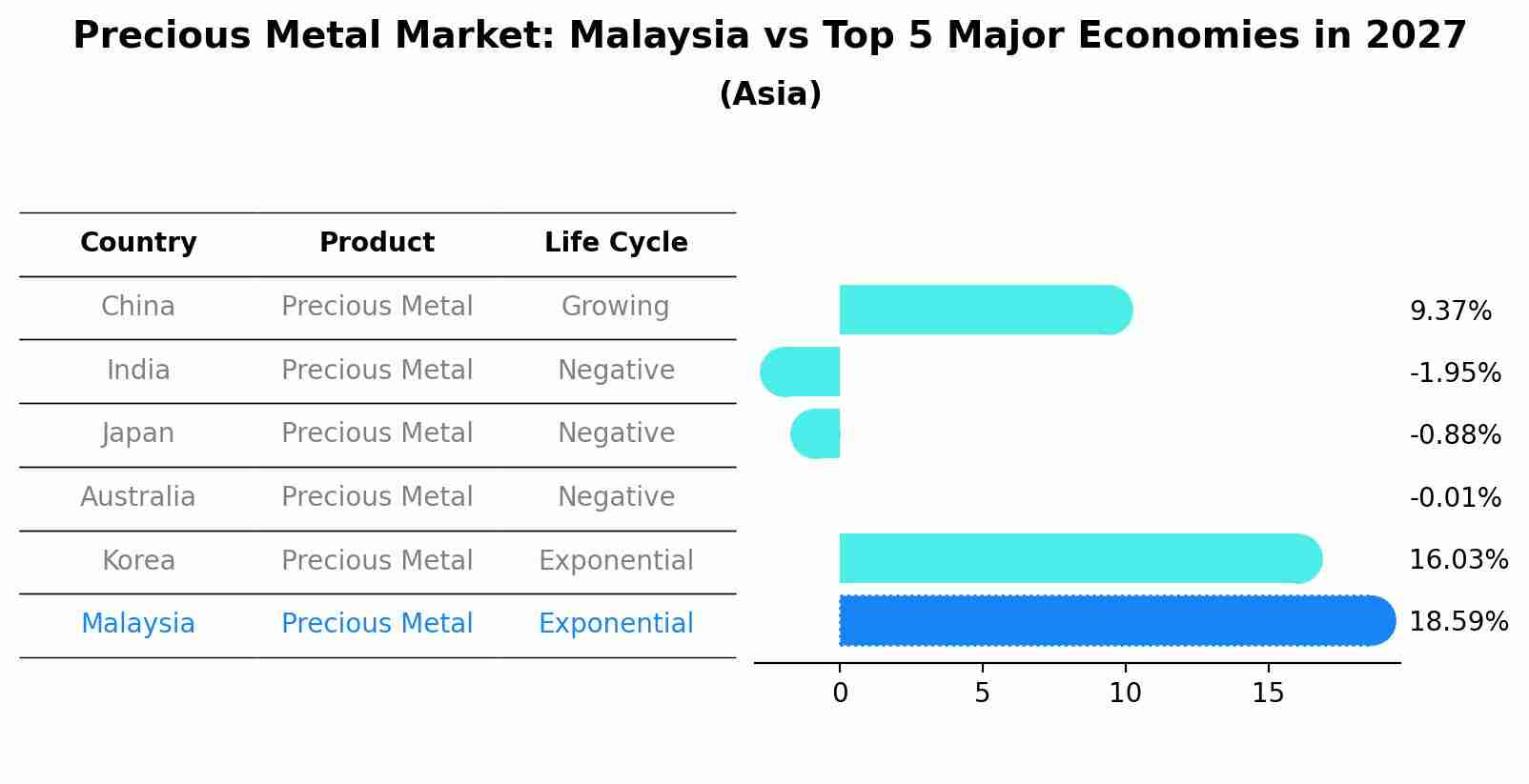 Precious Metal Market: Malaysia vs Top 5 Major Economies in 2027 (Asia)