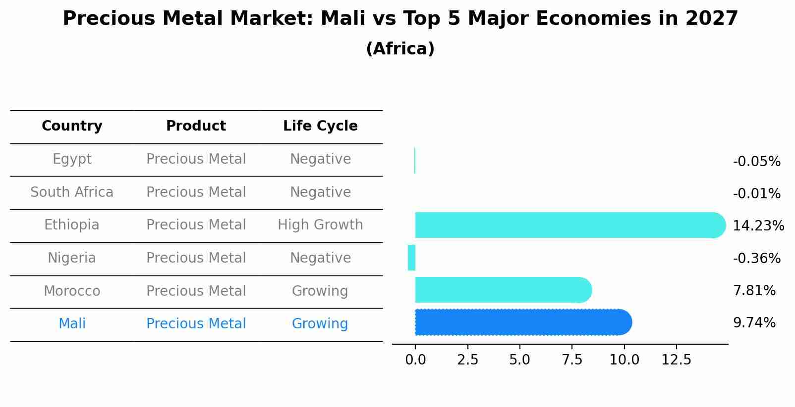 Precious Metal Market: Mali vs Top 5 Major Economies in 2027 (Africa)