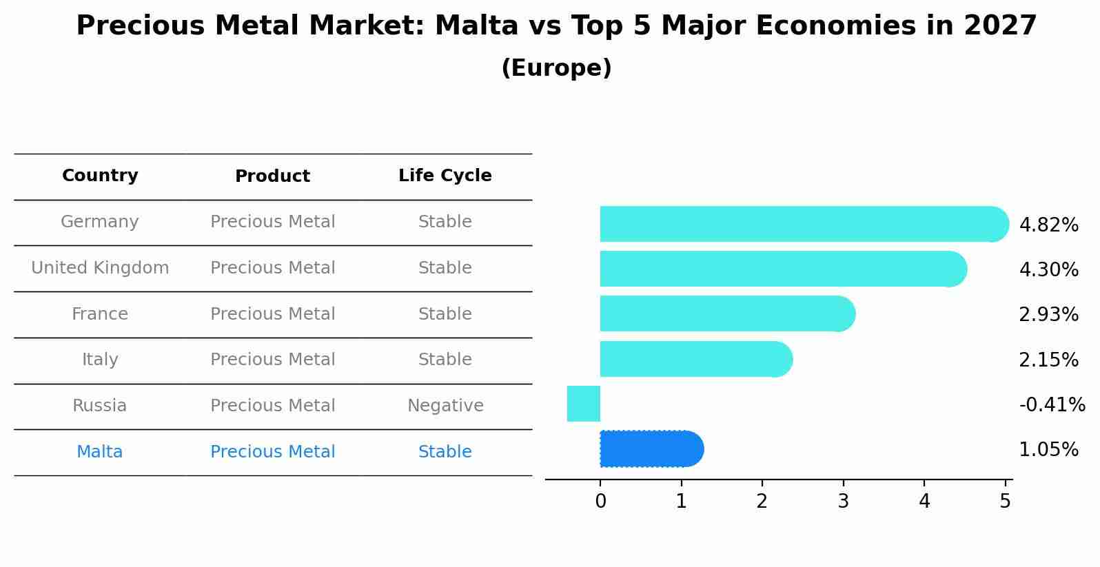 Precious Metal Market: Malta vs Top 5 Major Economies in 2027 (Europe)