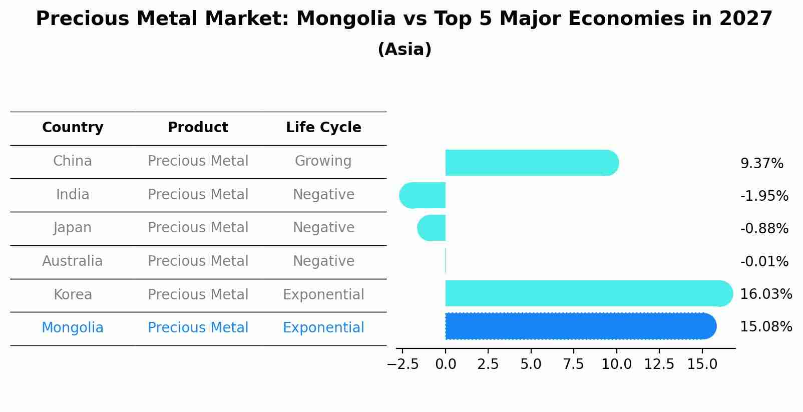 Precious Metal Market: Mongolia vs Top 5 Major Economies in 2027 (Asia)