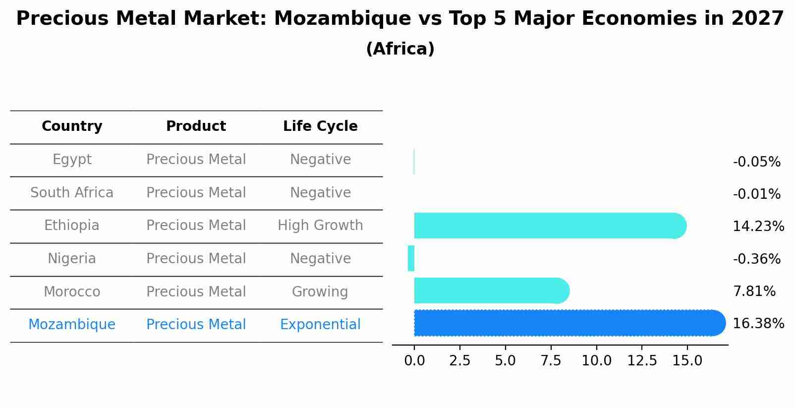 Precious Metal Market: Mozambique vs Top 5 Major Economies in 2027 (Africa)
