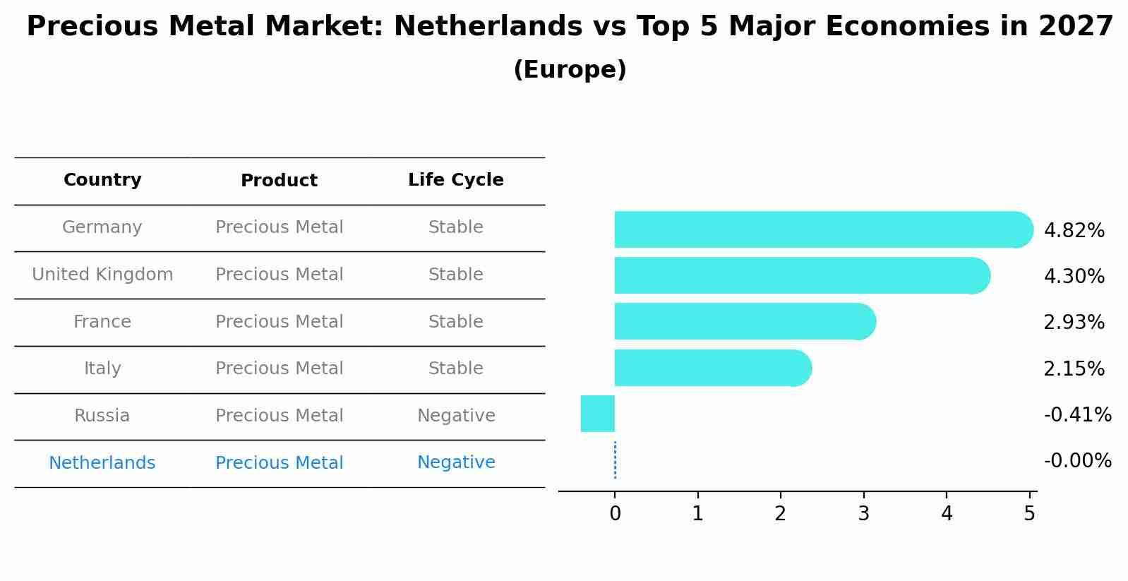 Precious Metal Market: Netherlands vs Top 5 Major Economies in 2027 (Europe)