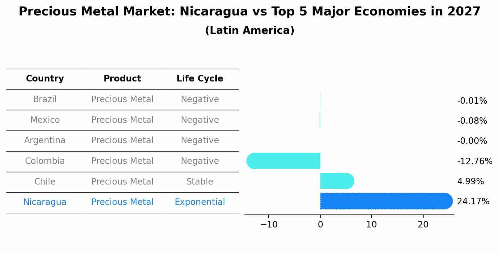 Precious Metal Market: Nicaragua vs Top 5 Major Economies in 2027 (Latin America)