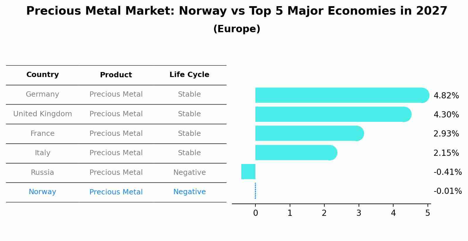Precious Metal Market: Norway vs Top 5 Major Economies in 2027 (Europe)