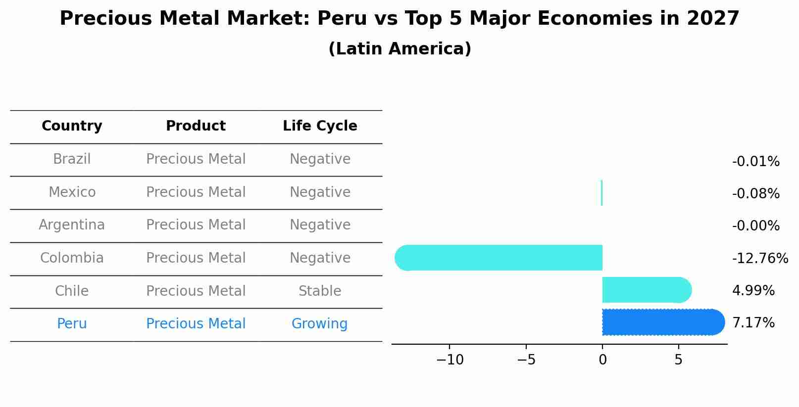 Precious Metal Market: Peru vs Top 5 Major Economies in 2027 (Latin America)
