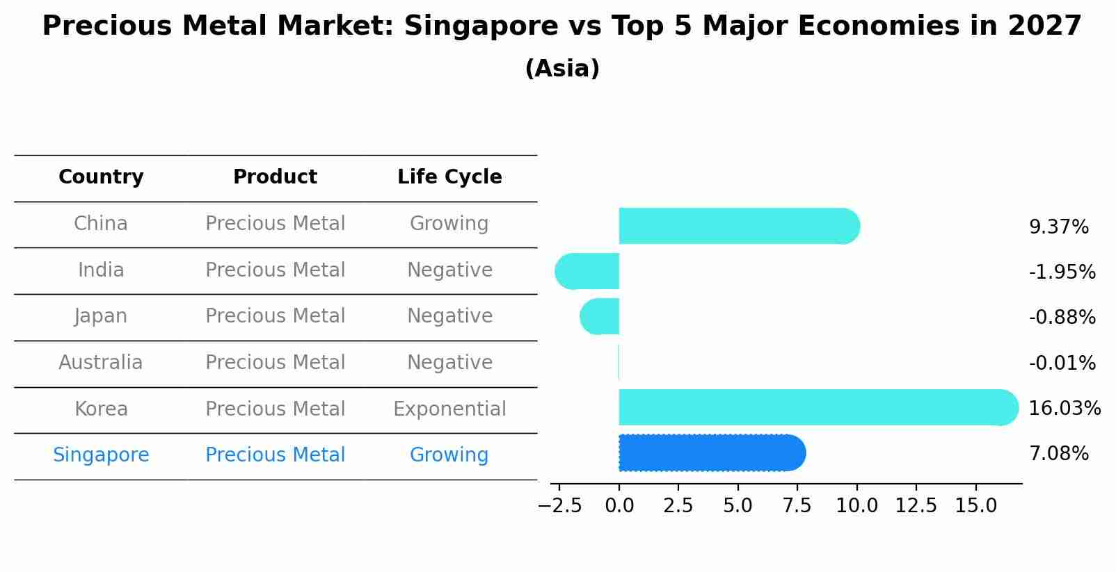 Precious Metal Market: Singapore vs Top 5 Major Economies in 2027 (Asia)