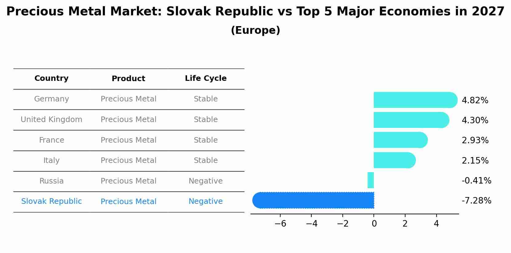 Precious Metal Market: Slovak Republic vs Top 5 Major Economies in 2027 (Europe)