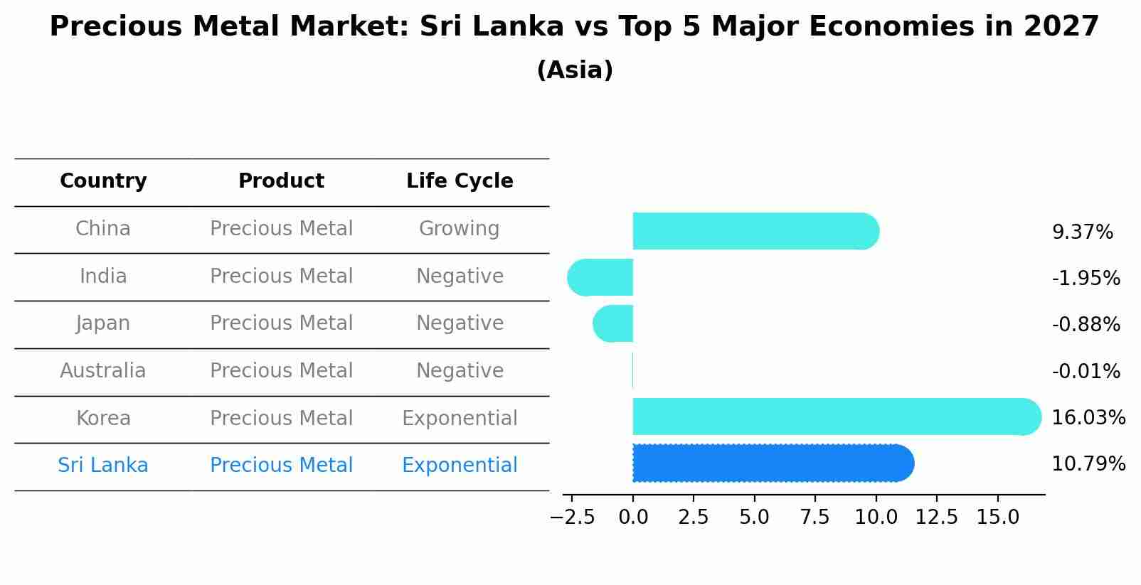 Precious Metal Market: Sri Lanka vs Top 5 Major Economies in 2027 (Asia)