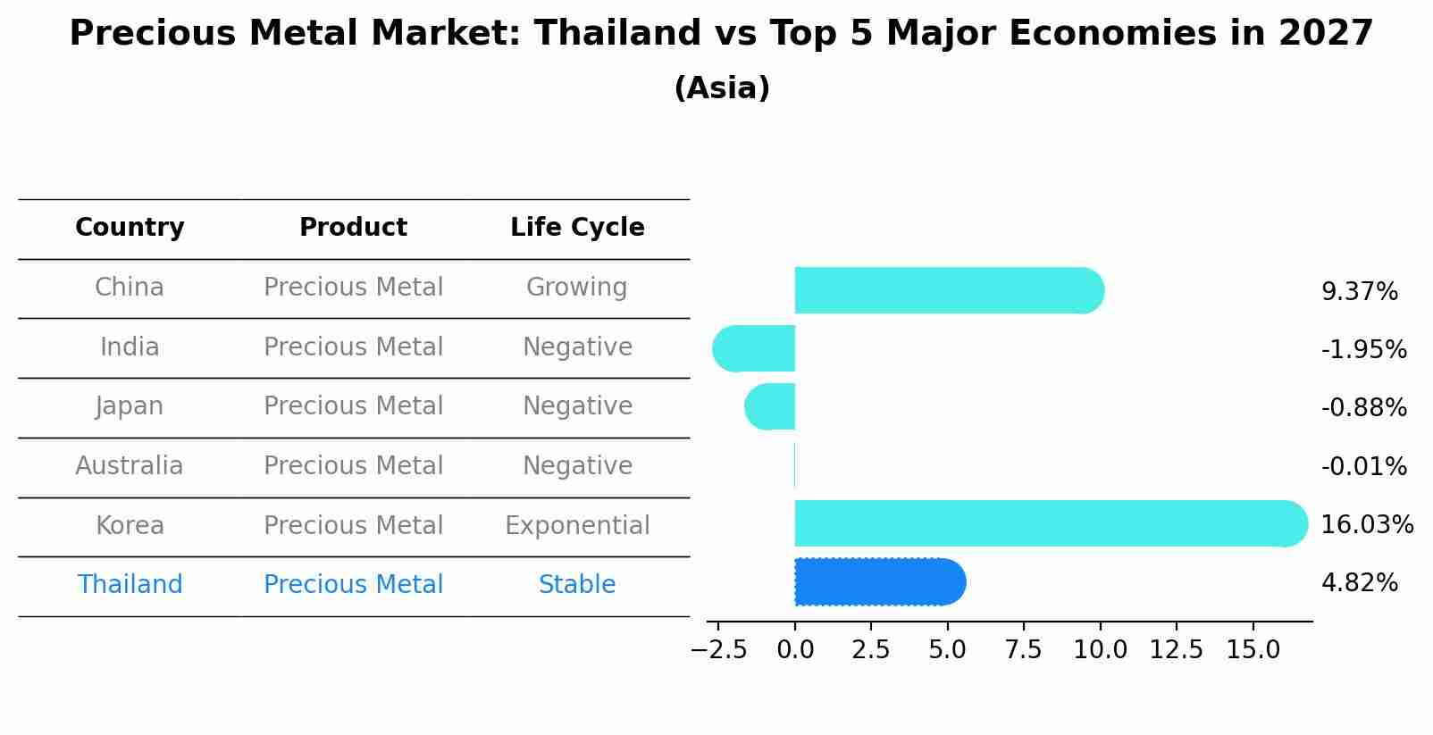 Precious Metal Market: Thailand vs Top 5 Major Economies in 2027 (Asia)