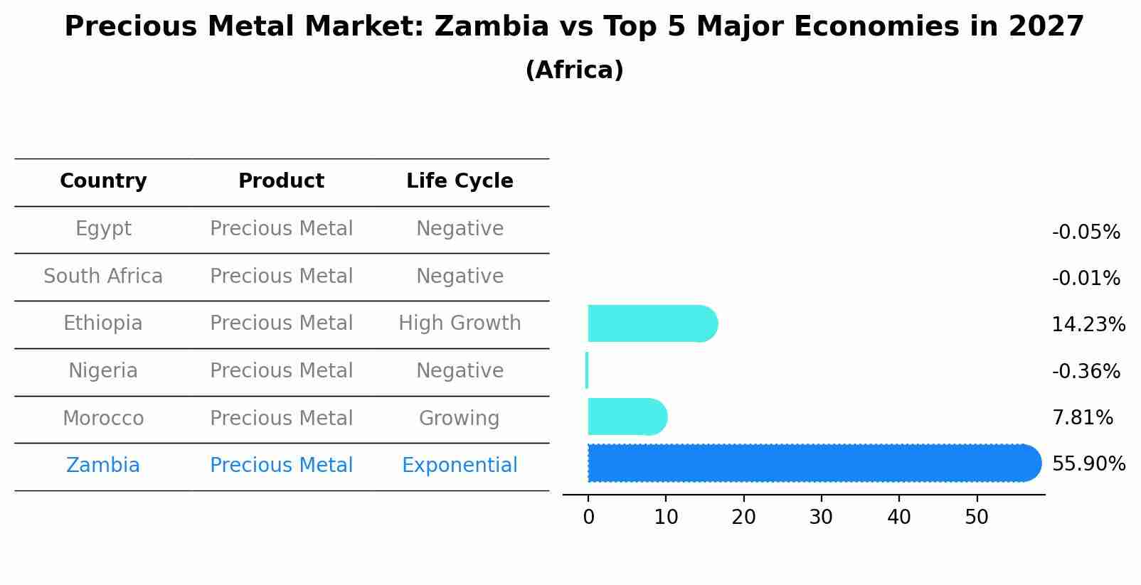 Precious Metal Market: Zambia vs Top 5 Major Economies in 2027 (Africa)