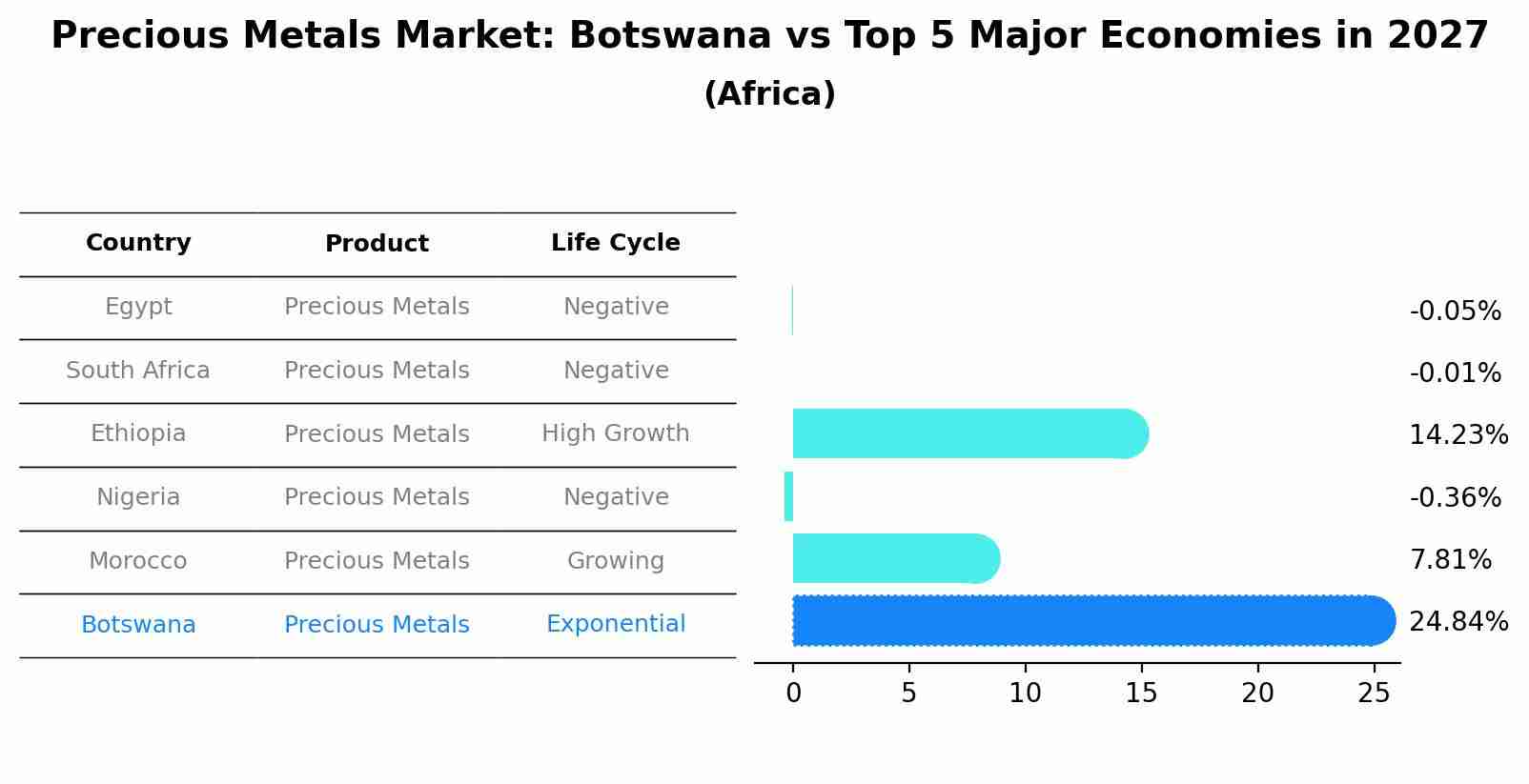 Precious Metals Market: Botswana vs Top 5 Major Economies in 2027 (Africa)