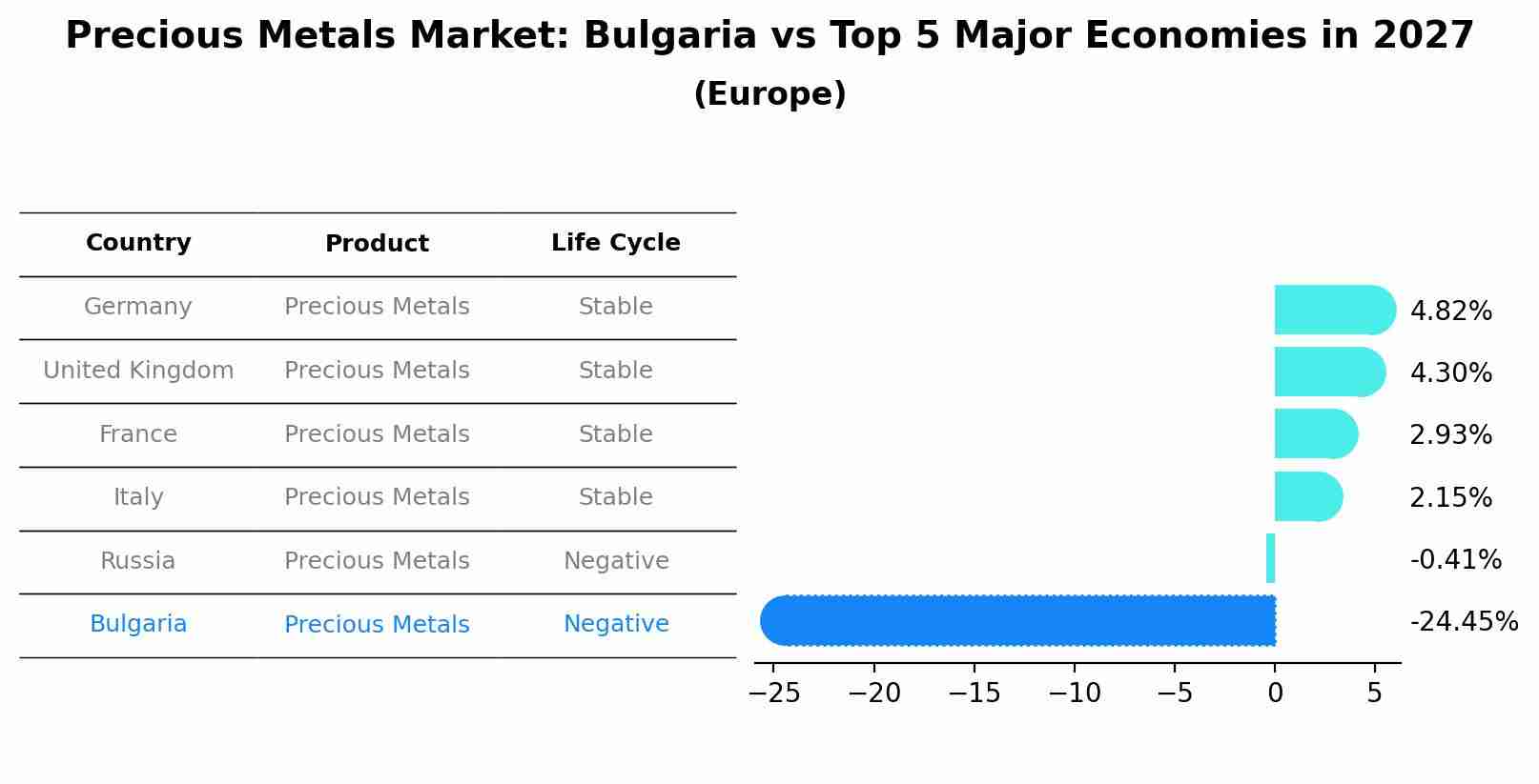 Precious Metals Market: Bulgaria vs Top 5 Major Economies in 2027 (Europe)