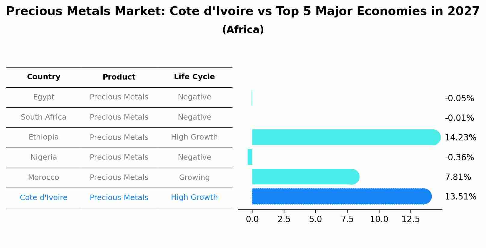Precious Metals Market: Cote d'Ivoire vs Top 5 Major Economies in 2027 (Africa)