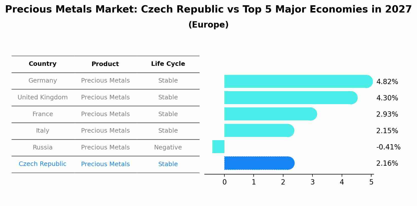 Precious Metals Market: Czech Republic vs Top 5 Major Economies in 2027 (Europe)