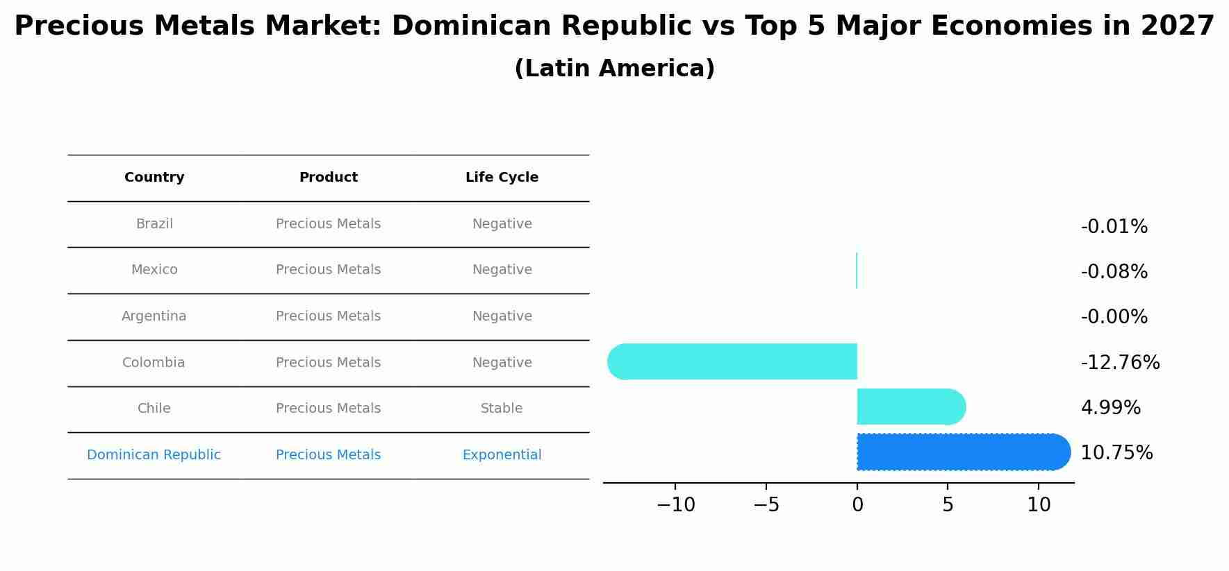 Precious Metals Market: Dominican Republic vs Top 5 Major Economies in 2027 (Latin America)