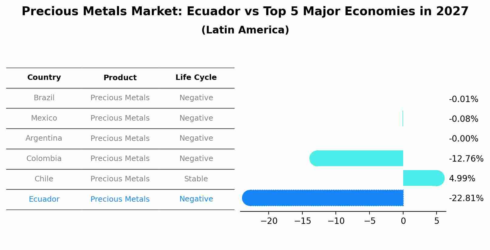 Precious Metals Market: Ecuador vs Top 5 Major Economies in 2027 (Latin America)