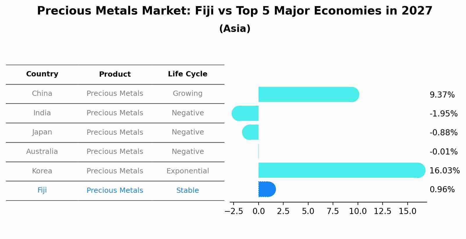 Precious Metals Market: Fiji vs Top 5 Major Economies in 2027 (Asia)