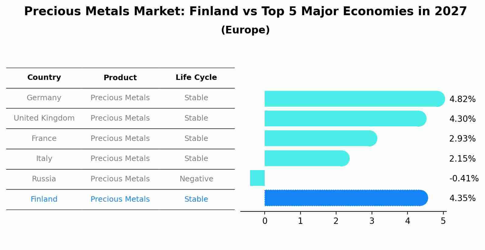 Precious Metals Market: Finland vs Top 5 Major Economies in 2027 (Europe)