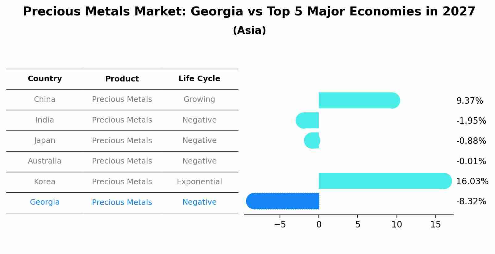 Precious Metals Market: Georgia vs Top 5 Major Economies in 2027 (Asia)