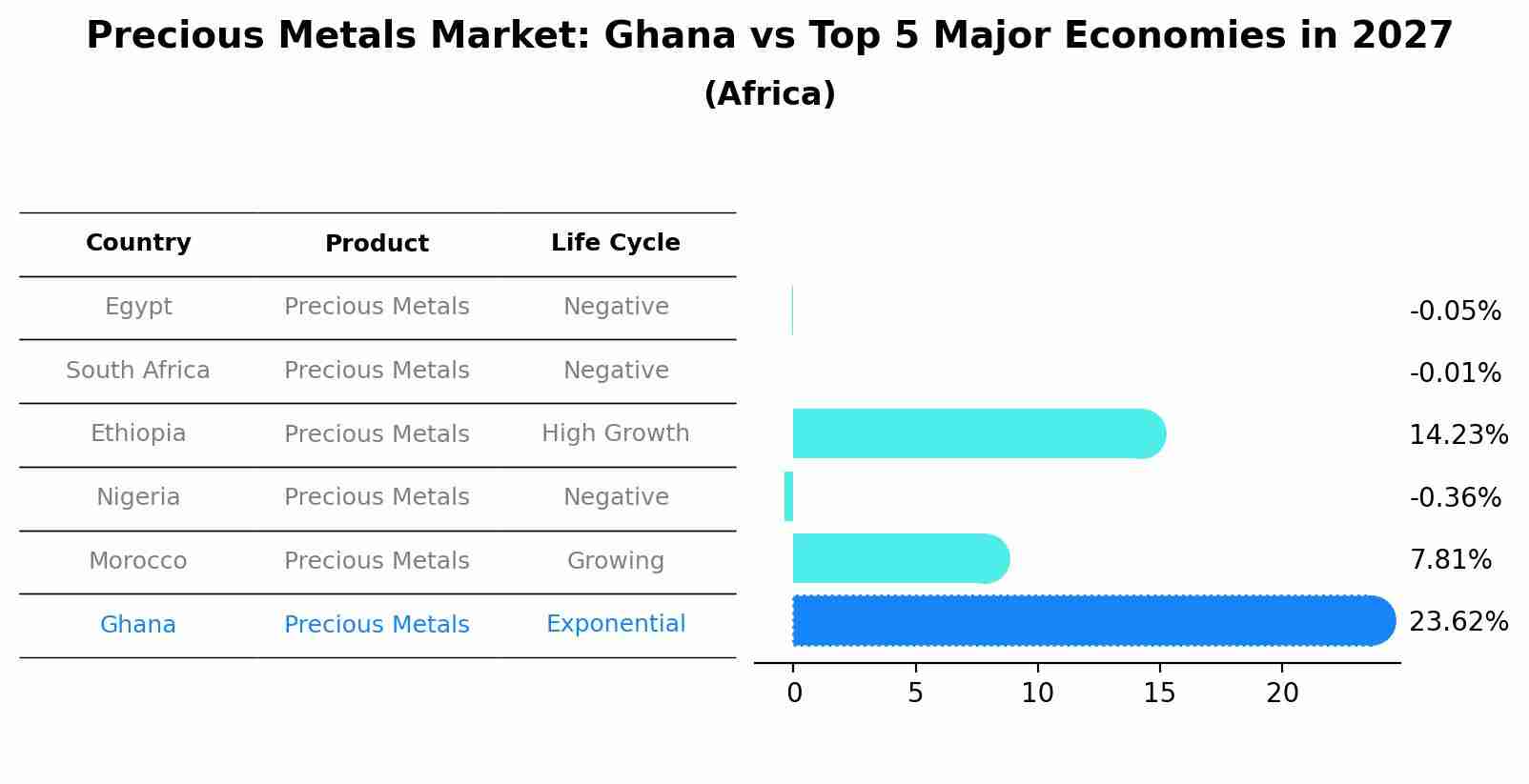 Precious Metals Market: Ghana vs Top 5 Major Economies in 2027 (Africa)