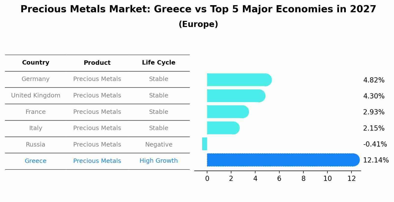 Precious Metals Market: Greece vs Top 5 Major Economies in 2027 (Europe)