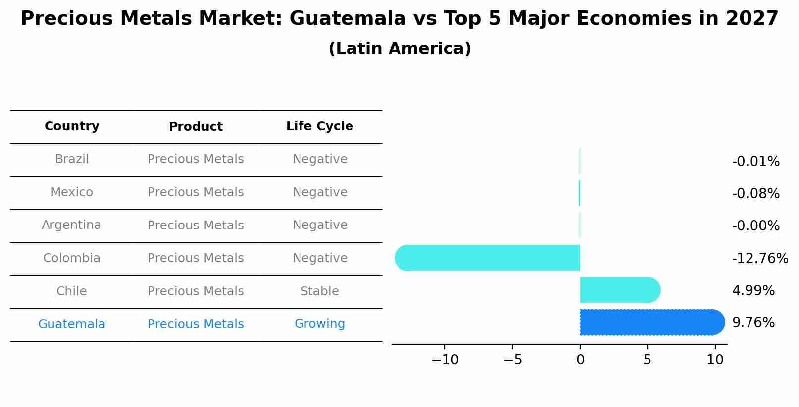 Precious Metals Market: Guatemala vs Top 5 Major Economies in 2027 (Latin America)