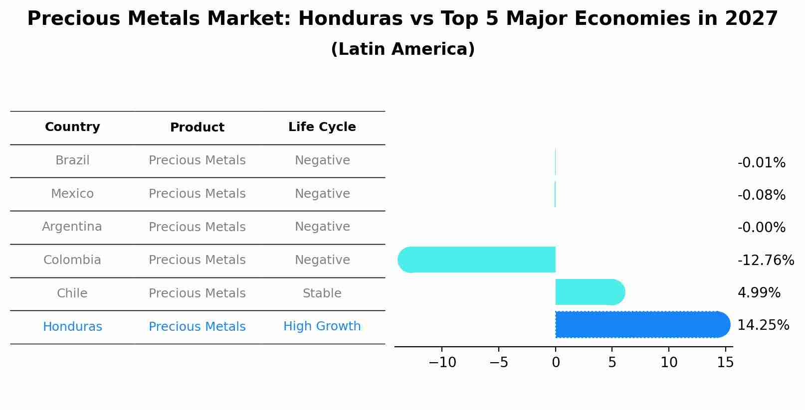 Precious Metals Market: Honduras vs Top 5 Major Economies in 2027 (Latin America)