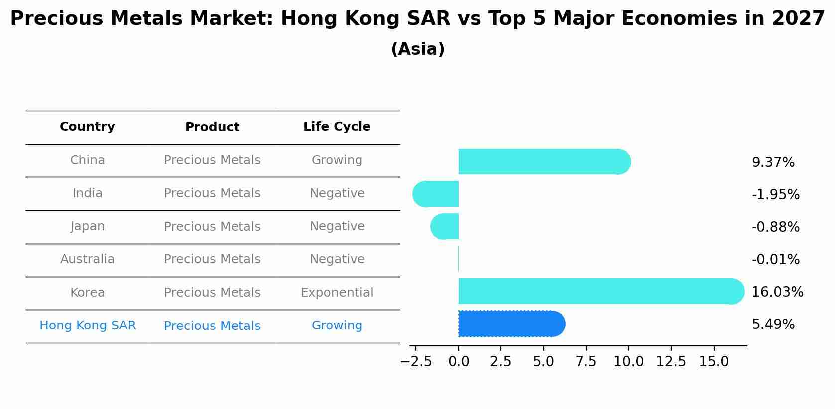 Precious Metals Market: Hong Kong SAR vs Top 5 Major Economies in 2027 (Asia)