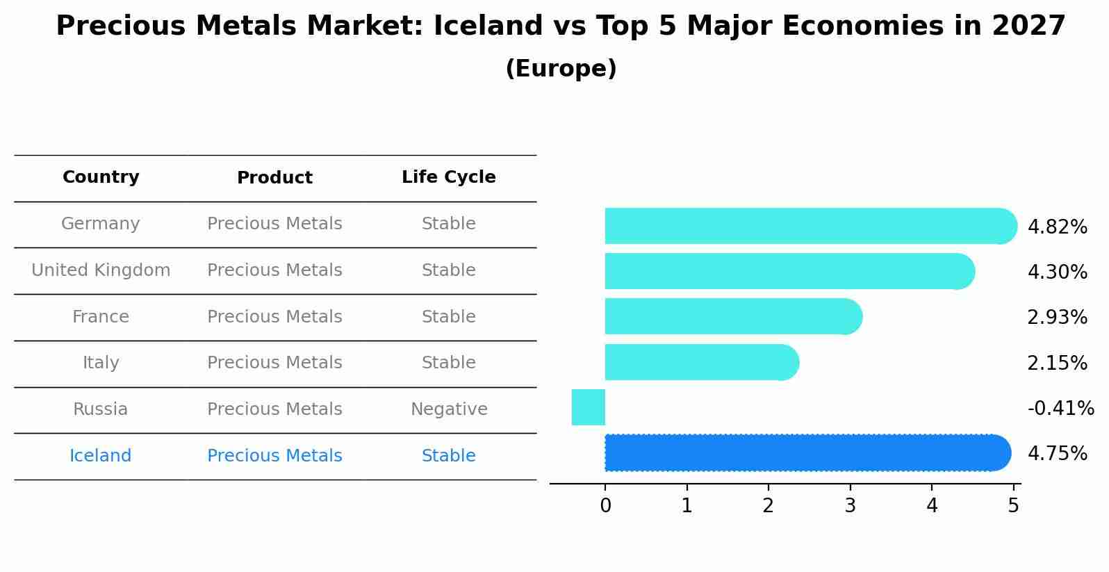 Precious Metals Market: Iceland vs Top 5 Major Economies in 2027 (Europe)